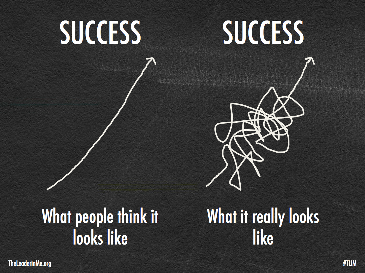 Growth Mindset, The Leader in Me