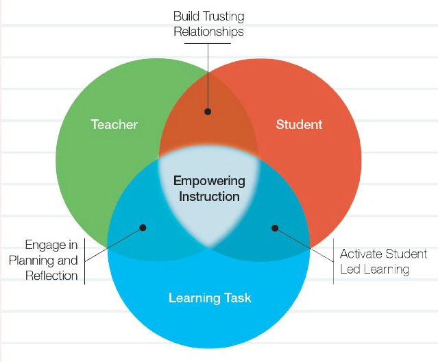 Empowering Instruction