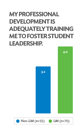 Stat leadership SET 6