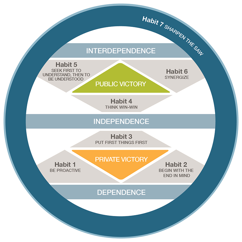 7 Habits of Highly Effective People Maturity Continuum